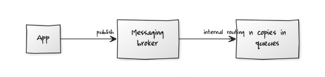 routing-through-broker