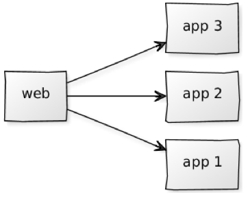 scalling-by-adding-instances
