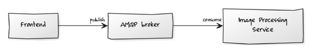 service-via-rabbitmq