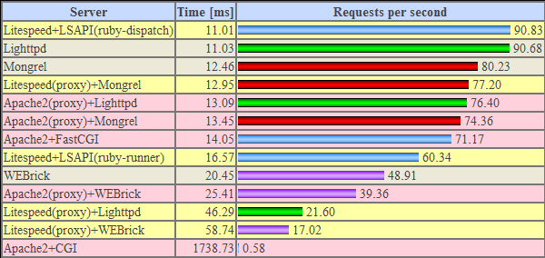 Rails-Deployer-Benchmarks