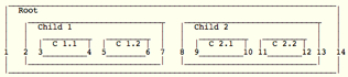 Nested-Set