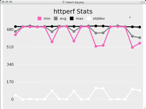 Httperfpeepcode